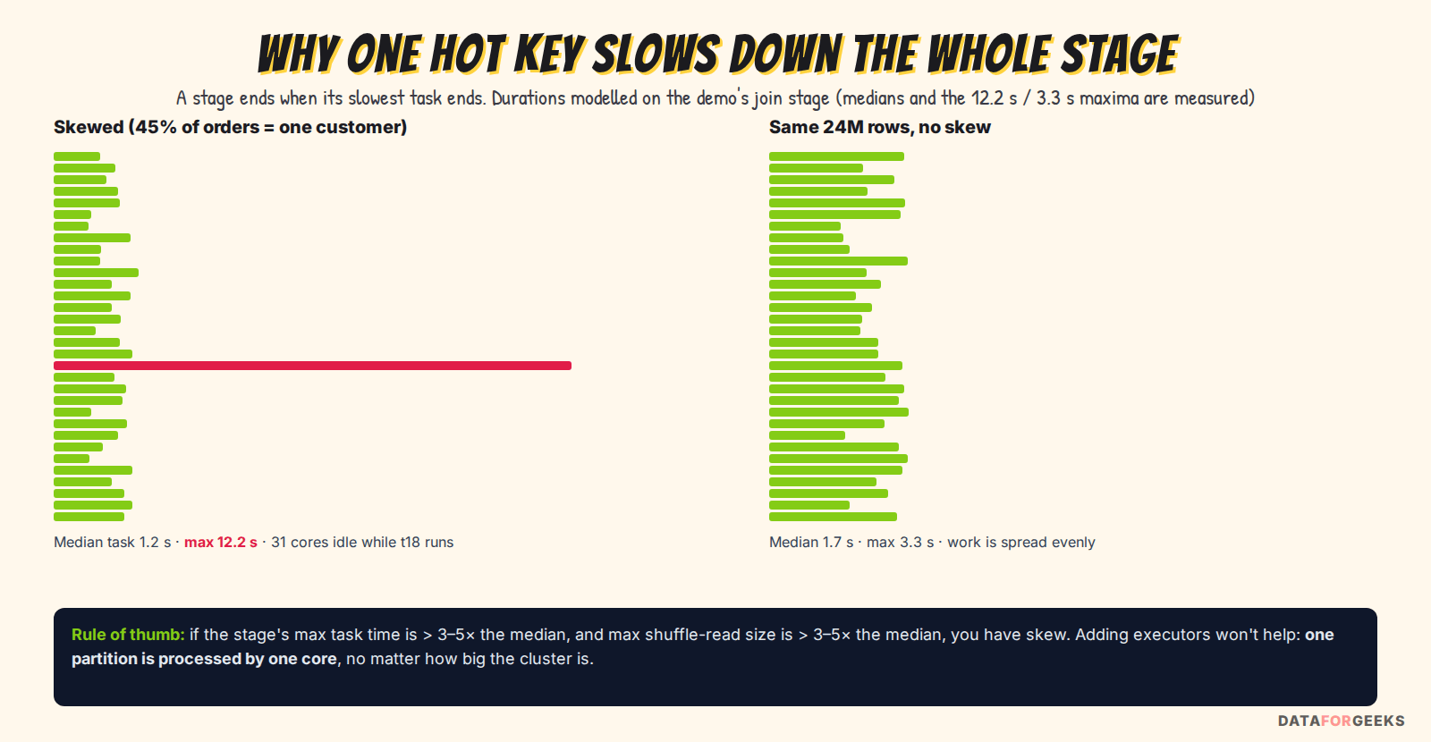 Bar chart of task durations modelled on the demo's join stage: in the skewed stage one red bar reaches 12 seconds while other tasks take about 1 second; in the no-skew stage all tasks are similar