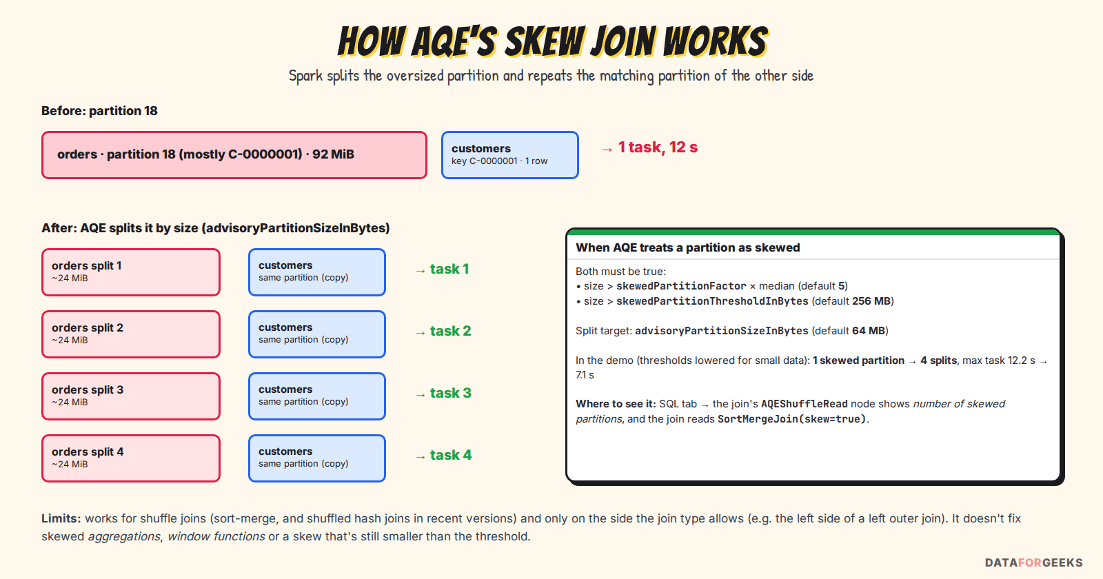 Diagram of AQE skew join splitting one 92 MiB partition into four splits, each joined with a copy of the matching customers partition, with the rules for when a partition counts as skewed
