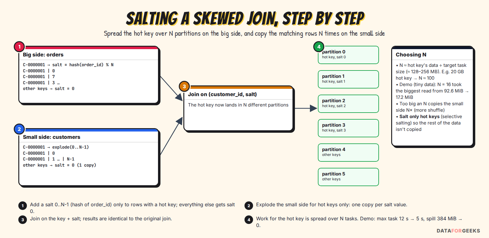 Step-by-step diagram of salting: add a salt (hash of order_id) to hot keys on the big side, explode the small side for hot keys, join on key plus salt, spread over N partitions, and how to choose N