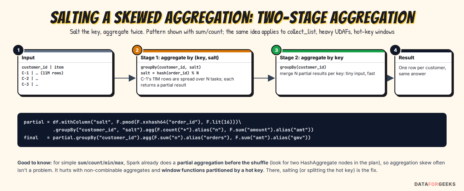 Diagram of two-stage aggregation: aggregate by key and salt first, then by key, with sample PySpark code