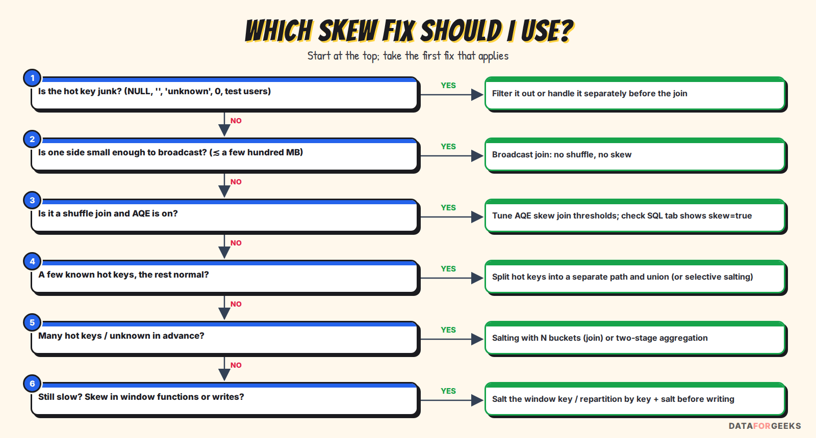 Decision flow for choosing a skew fix: junk keys, broadcast, AQE skew join, isolate hot keys, salting, and window or write skew