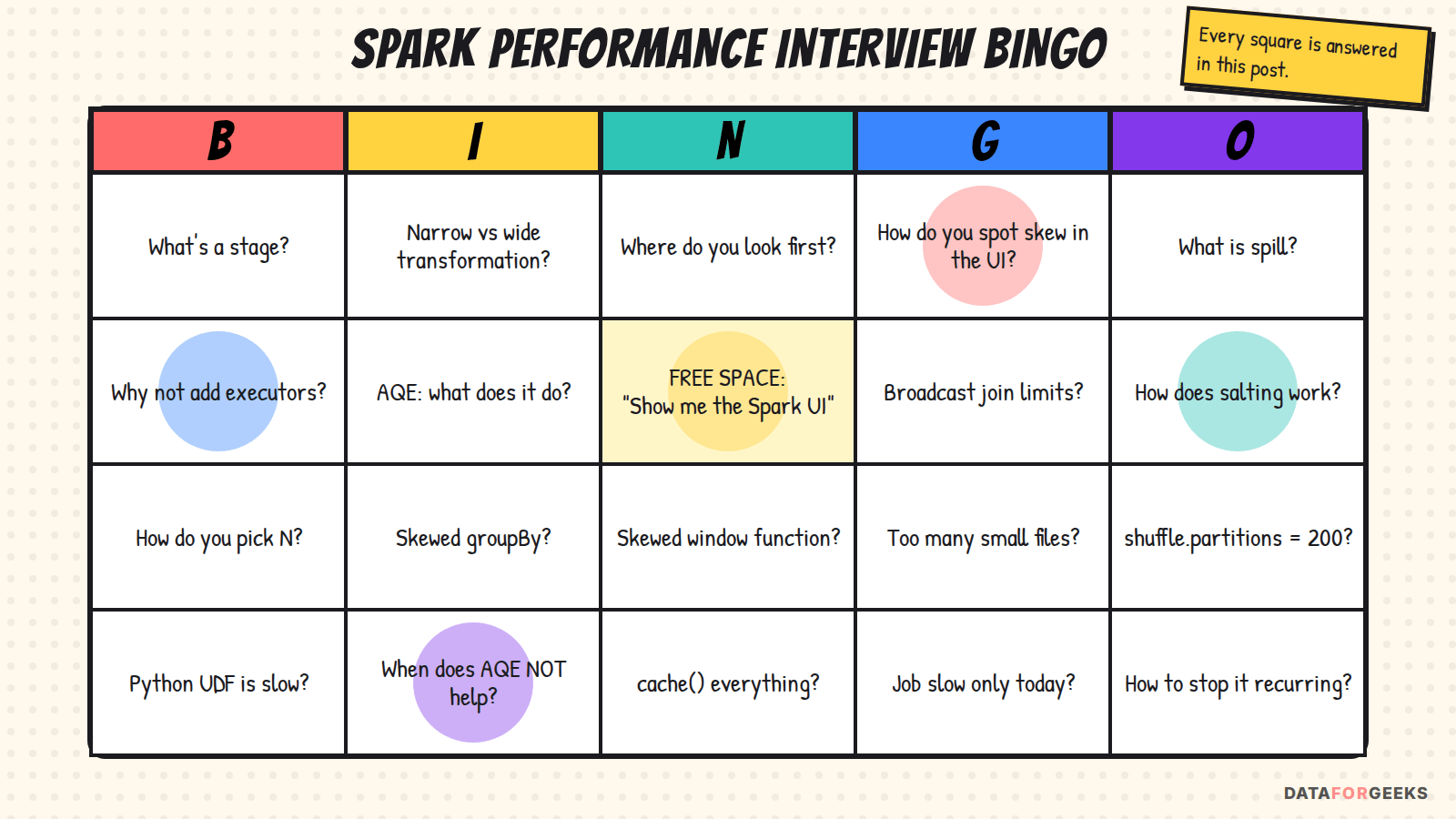 Spark performance interview bingo card with twenty common follow-up questions, all answered in this post