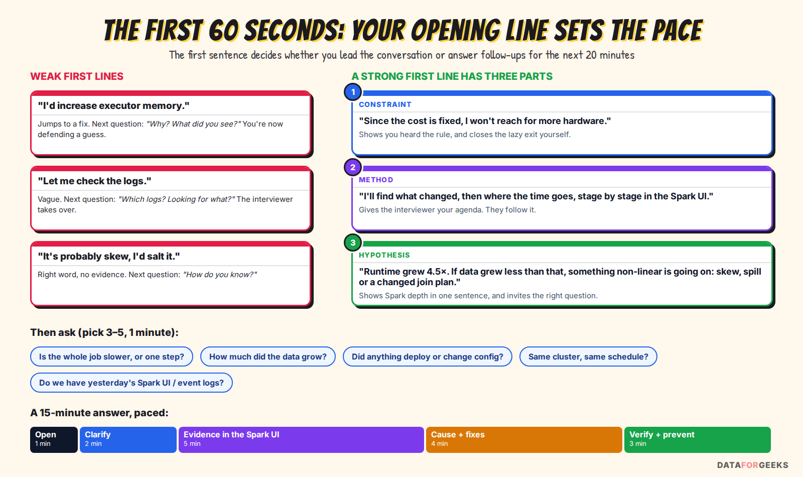 The first 60 seconds of the answer: three weak first lines and why they fail, the three parts of a strong first line (constraint, method, hypothesis), five clarifying questions and a 15-minute pacing plan