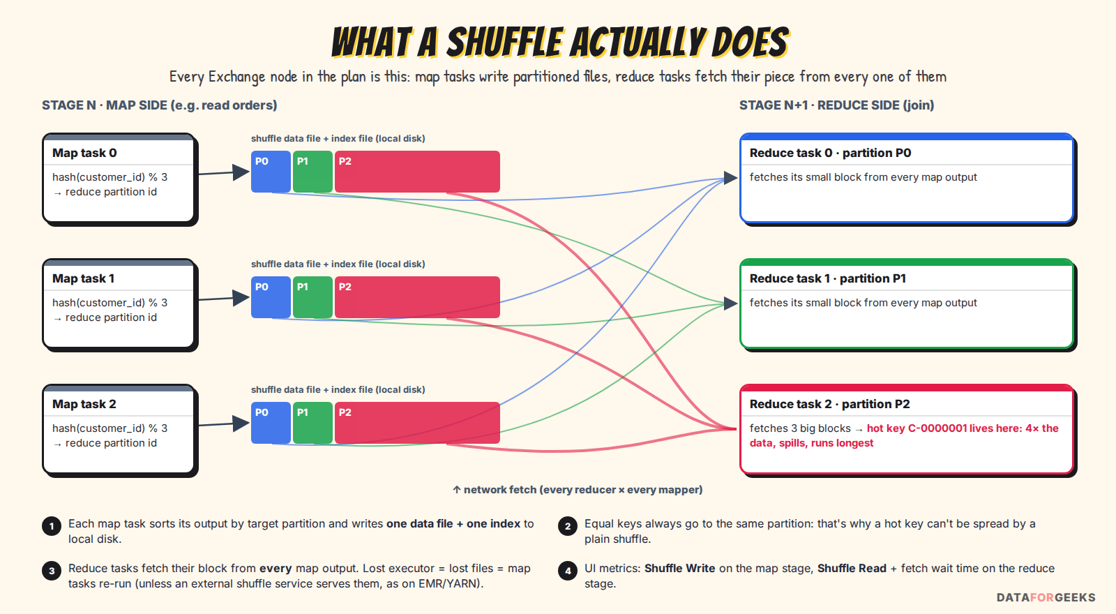 Shuffle internals: three map tasks write shuffle files partitioned by hash of the key, and three reduce tasks fetch their partition from every map output; the hot key's partition is four times bigger