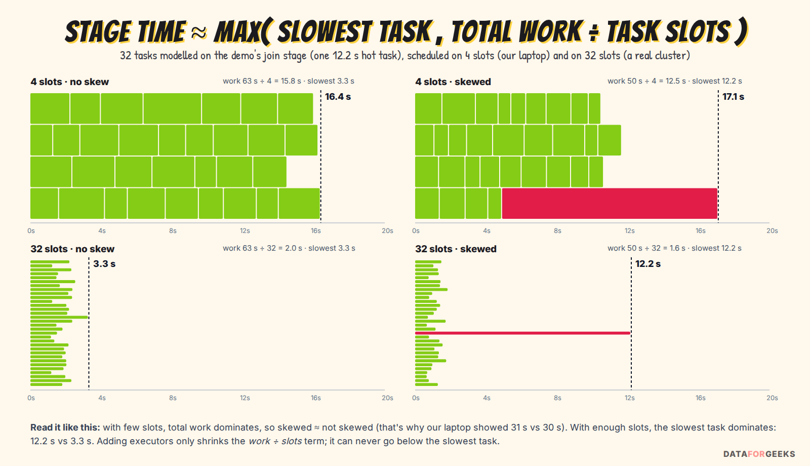 Gantt charts of the demo's 32 tasks on 4 slots and on 32 slots, with and without skew: on 4 slots both take about 16 to 17 seconds, on 32 slots the skewed stage takes 12.2 seconds versus 3.3 seconds
