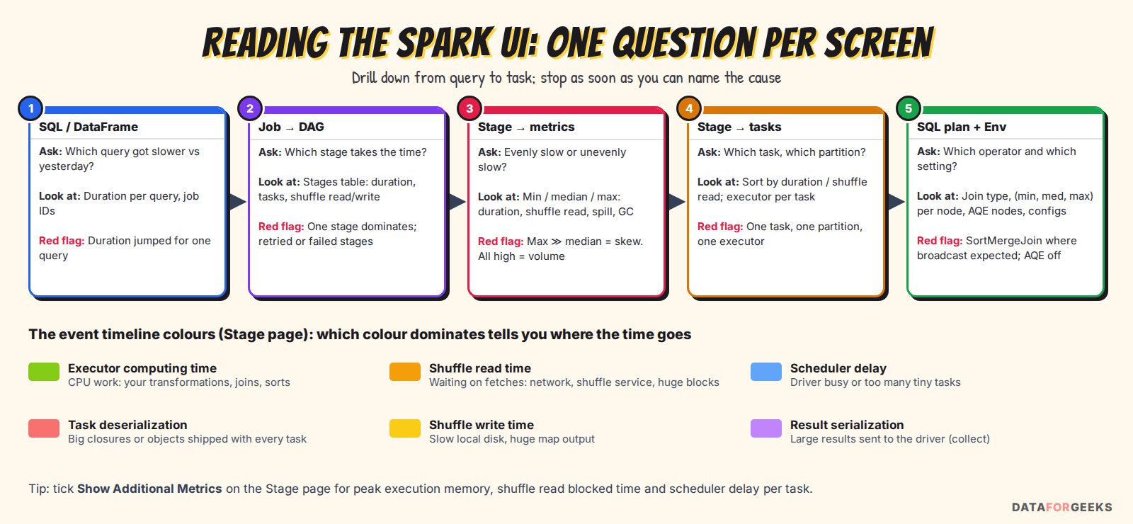 Map of reading the Spark UI: SQL tab, job DAG, stage metrics, task list and SQL plan with environment, each with the question to ask, what to look at and the red flag, plus the meaning of each event timeline colour