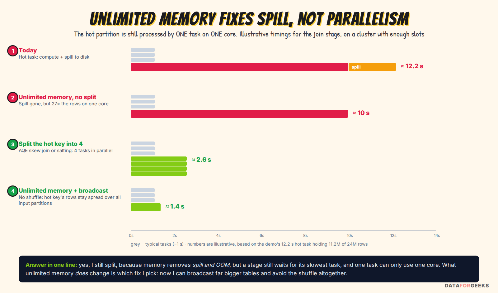 Illustrative bars: today the hot task computes for 10 seconds and spills for 2; with unlimited memory the spill disappears but the task still takes about 10 seconds; splitting into 4 tasks brings it to about 2.6 seconds; unlimited memory plus a broadcast join removes the shuffle and the hot task