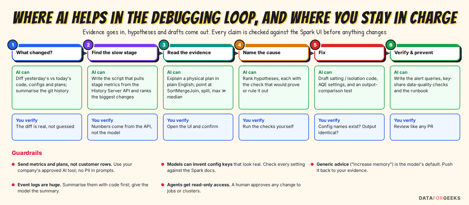 The six-step debugging loop with what AI can do at each step, what you verify yourself, and five guardrails: send metrics not customer rows, check config keys, reject generic advice, summarise logs first, read-only agents