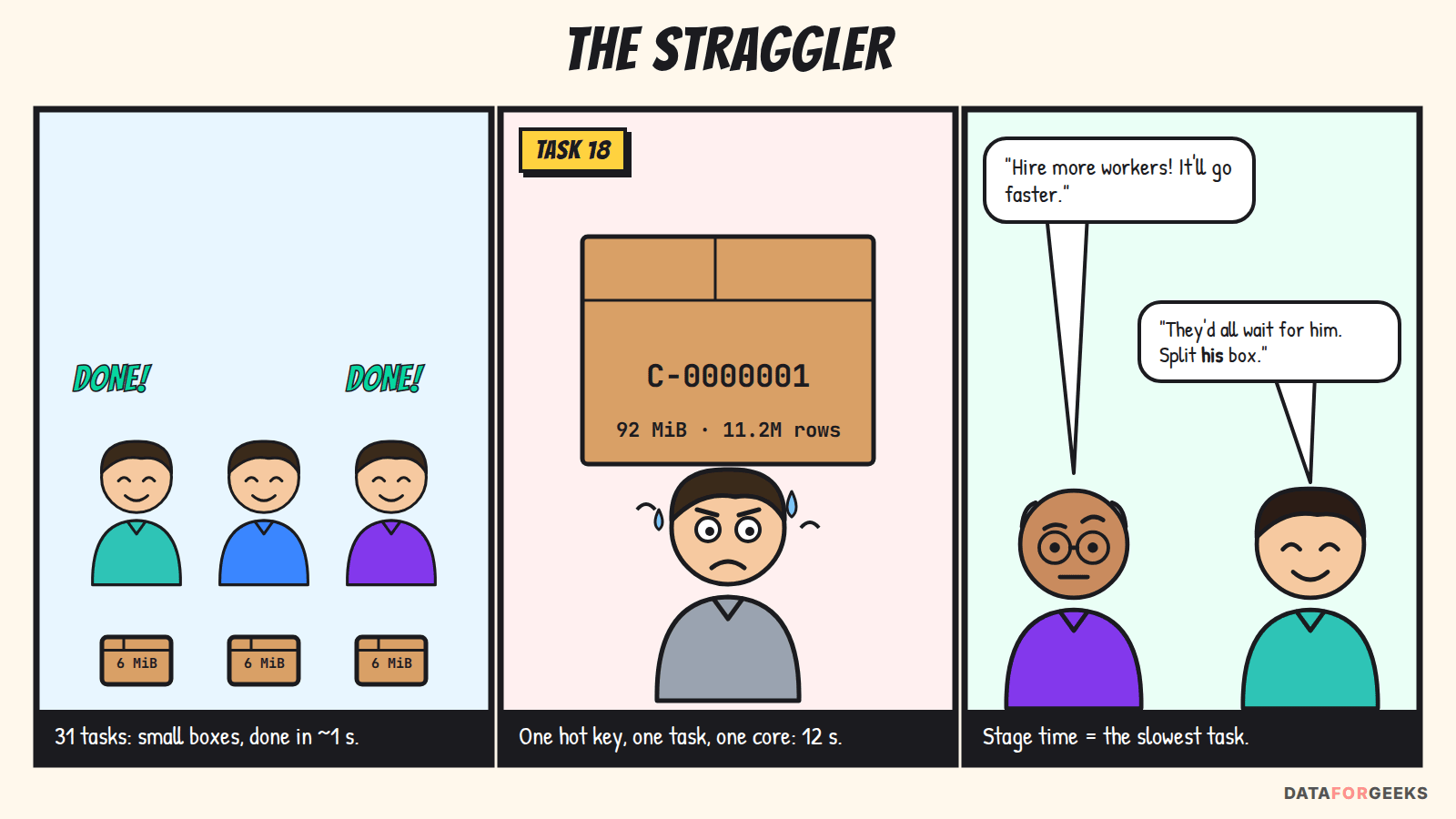 Comic: 31 workers finish small 6 MiB boxes quickly, one worker struggles under a 92 MiB box for customer C-0000001, and Nikhil explains that hiring more workers won't help because everyone waits for the straggler