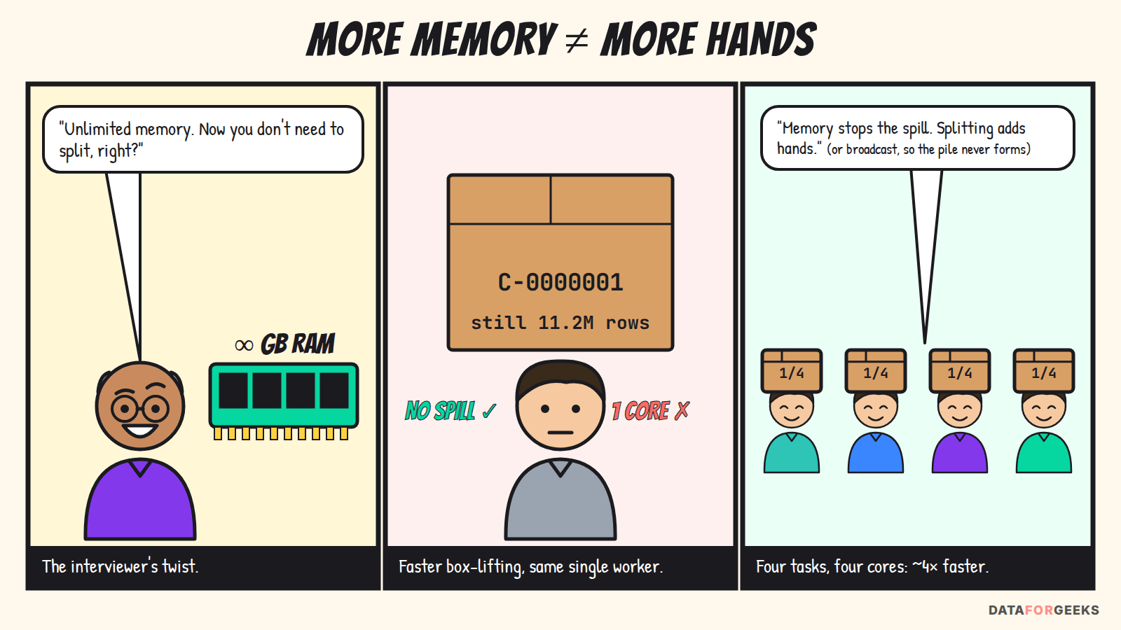 Comic: the interviewer offers unlimited RAM; the single worker stops spilling but still carries 11.2 million rows alone; splitting the box across four workers makes it about four times faster