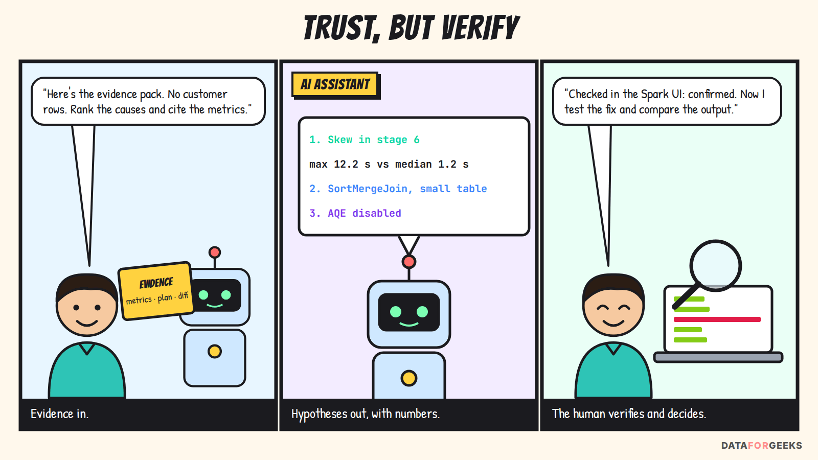 Comic: Nikhil hands an evidence pack of metrics, plan and config diff to an AI assistant, the assistant ranks skew in stage 6 as the top cause with numbers, and Nikhil confirms it in the Spark UI before testing the fix
