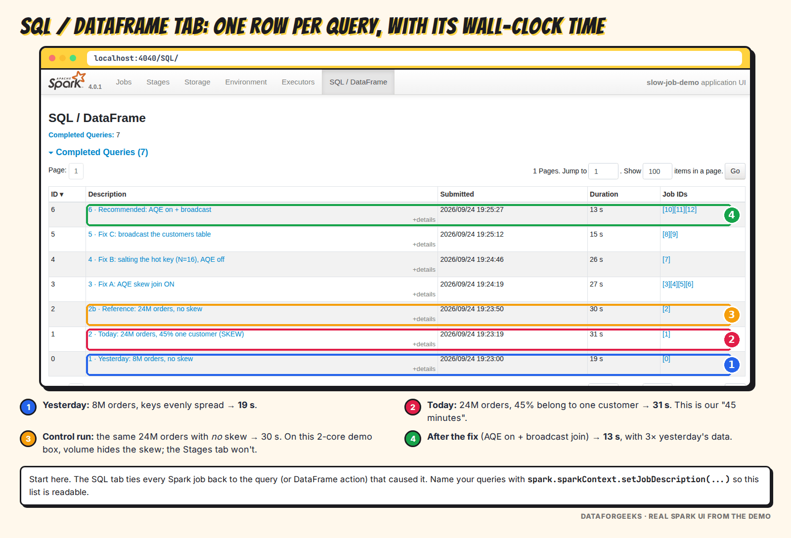 Spark UI SQL tab listing seven queries with durations: yesterday 19 seconds, today with skew 31 seconds, no-skew control 30 seconds and the recommended fix 13 seconds