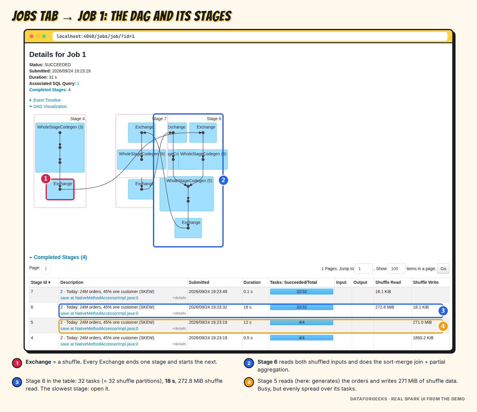 Spark UI job details page with the DAG visualization, an Exchange node marking a shuffle, stage 6 highlighted, and the completed stages table showing stage 6 took 18 seconds