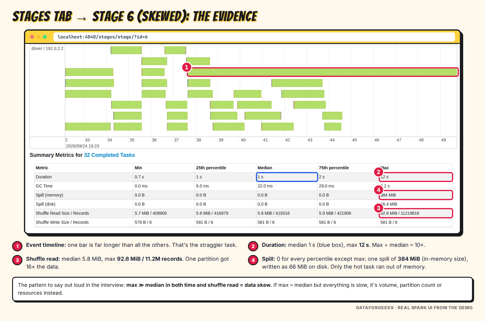 Spark UI stage 6 with event timeline showing one very long task, and summary metrics where median duration is 1 second but max is 12 seconds, max shuffle read 92.6 MiB and spill only in the max task