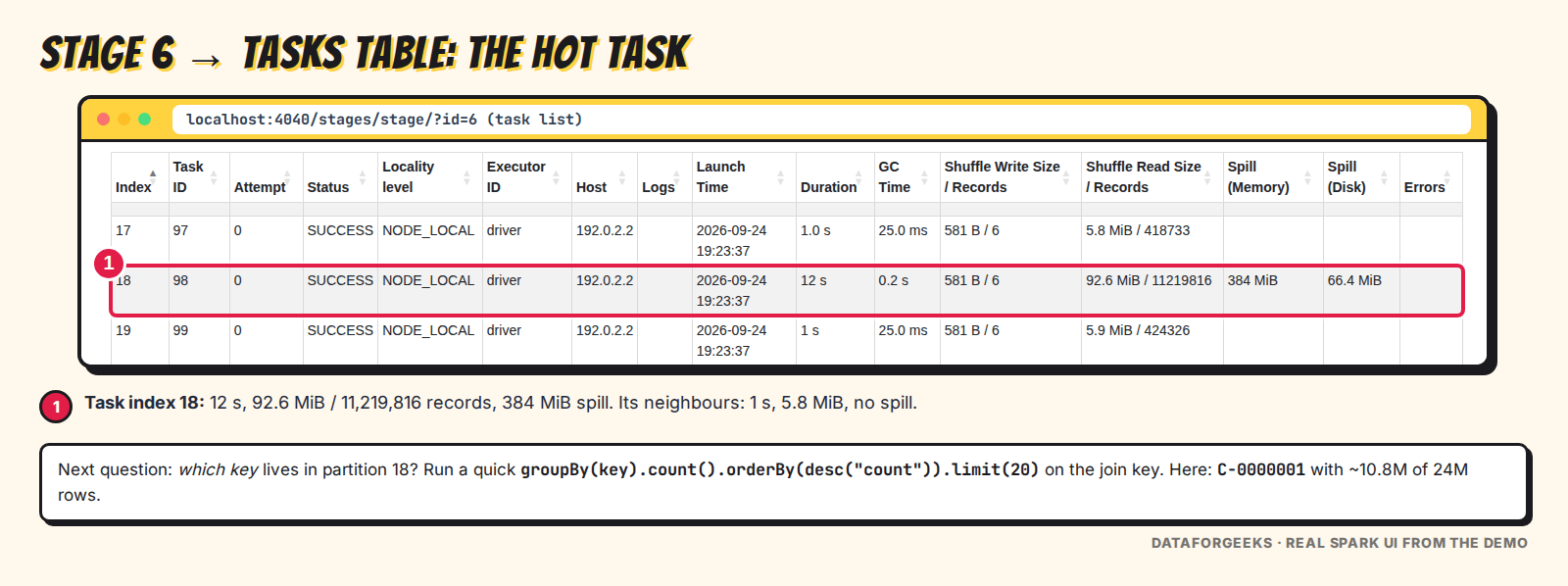 Spark UI task table with task index 18 highlighted: 12 seconds, 92.6 MiB shuffle read, 11.2 million records and 384 MiB spill