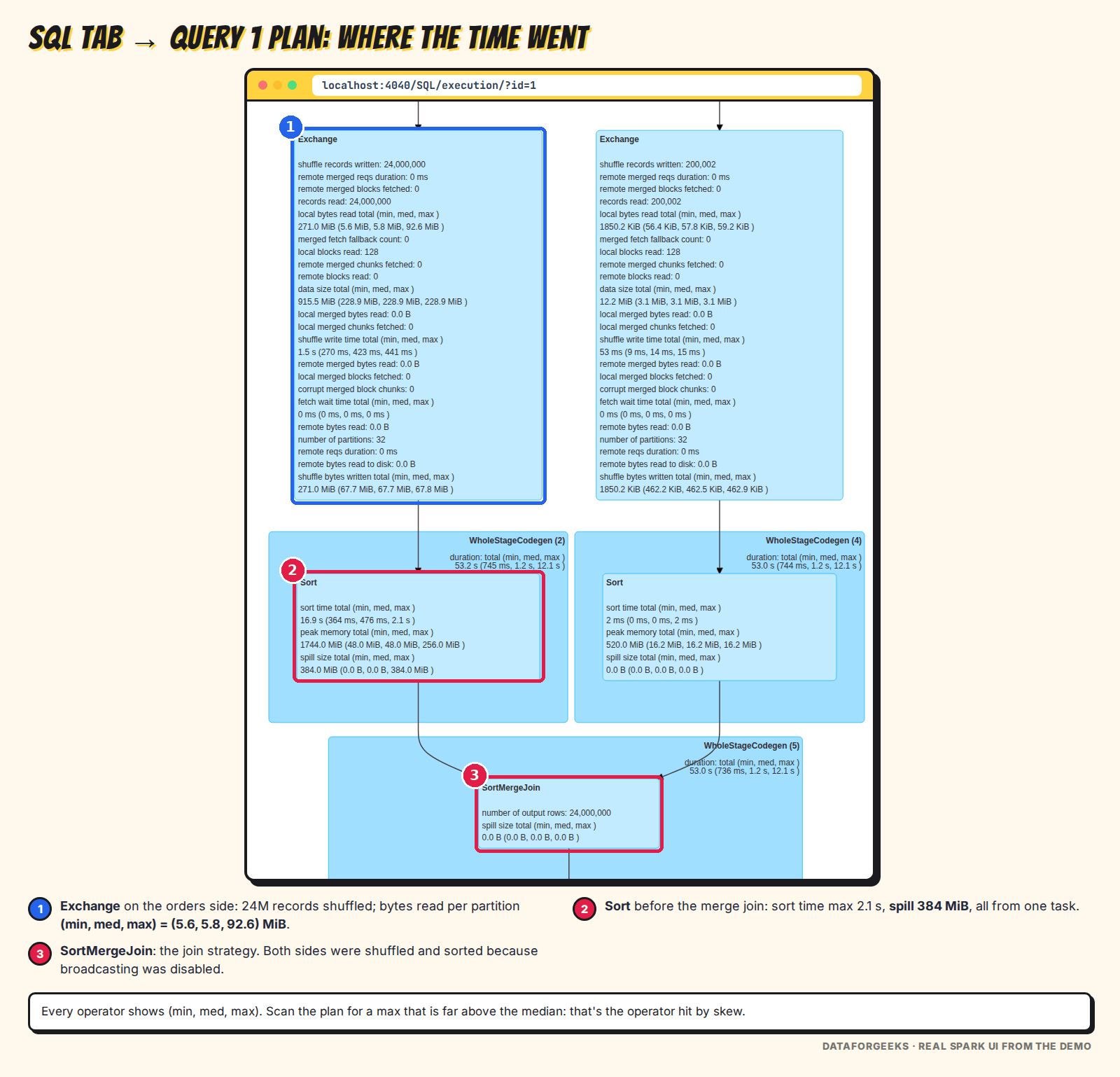Spark UI SQL plan of the skewed query: Exchange with max bytes read 92.6 MiB, Sort with 384 MiB spill from one task, and SortMergeJoin