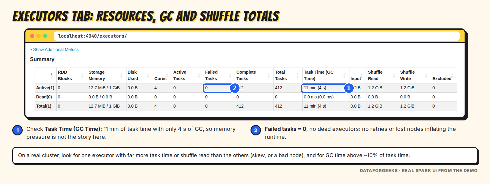 Spark UI executors summary with 11 minutes of task time, 4 seconds of GC time and zero failed tasks
