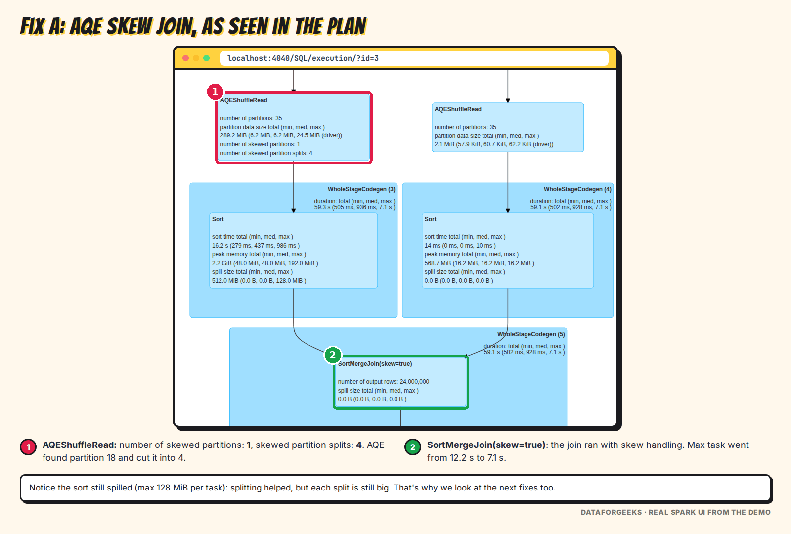 Spark UI plan with AQEShuffleRead showing one skewed partition split into four, and SortMergeJoin with skew=true