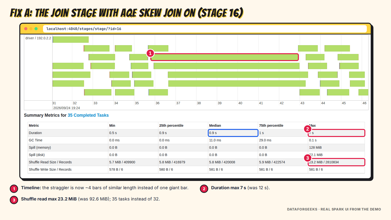 Spark UI stage 16 with AQE skew join: max task 7 seconds and max shuffle read 23.2 MiB across 35 tasks