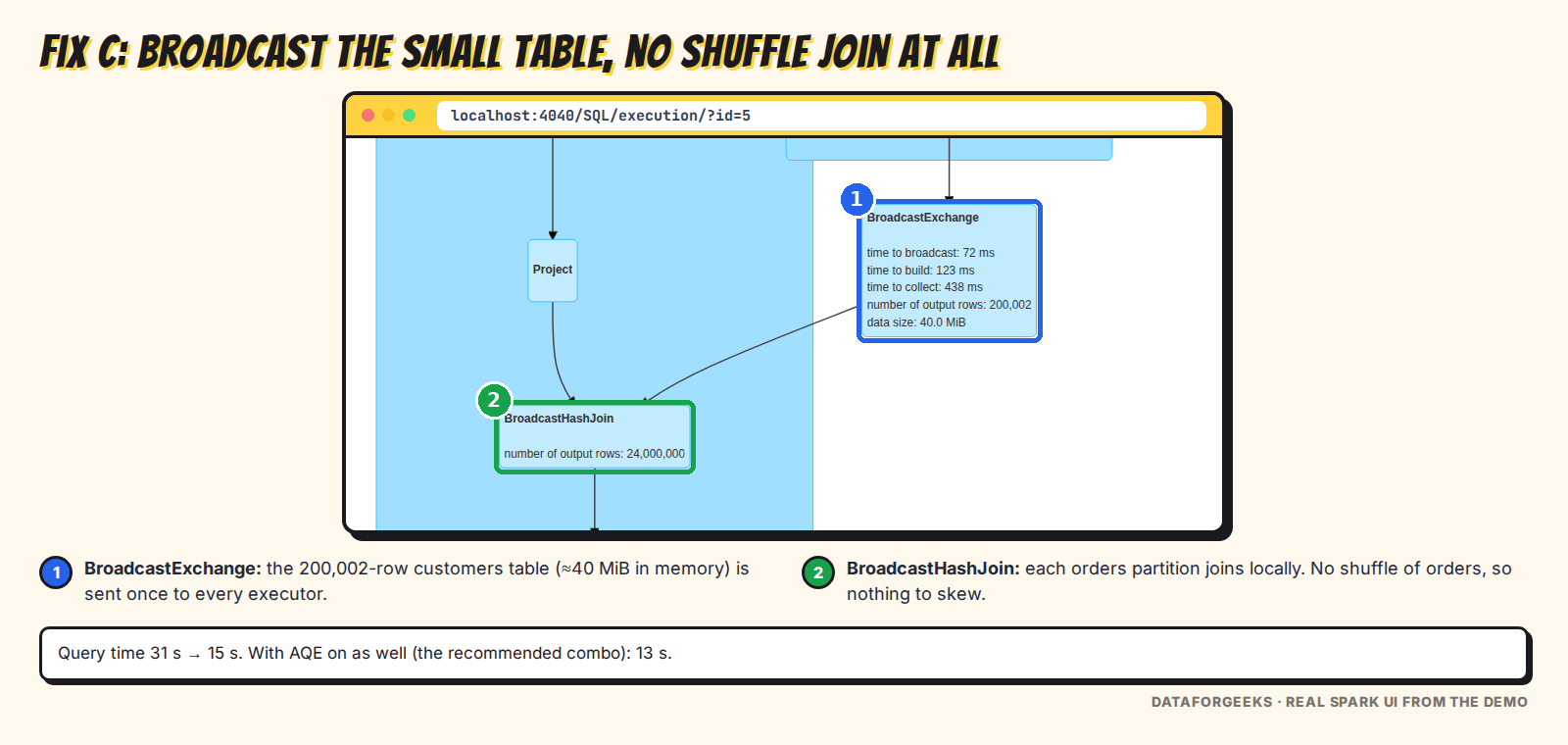 Spark UI plan with BroadcastExchange of the 200,002-row customers table and a BroadcastHashJoin with no shuffle of orders