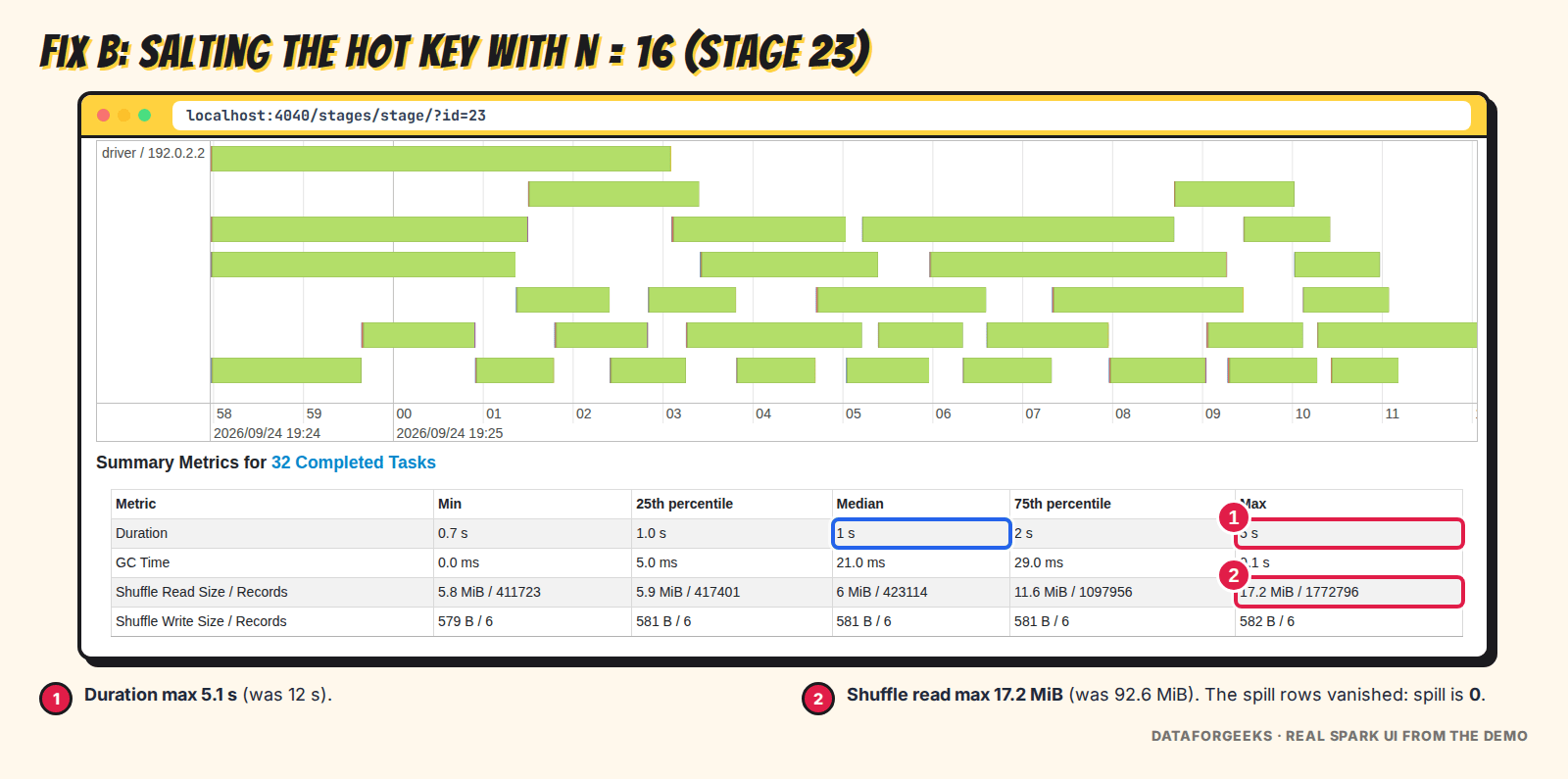 Spark UI stage 23 after salting: max task 5 seconds and max shuffle read 17.2 MiB with no spill
