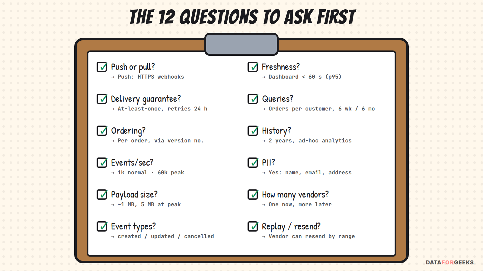 A clipboard with the twelve clarifying questions to ask first: push or pull, delivery guarantee, ordering, events per second, payload size, event types, freshness, queries, history, PII, number of vendors, replay