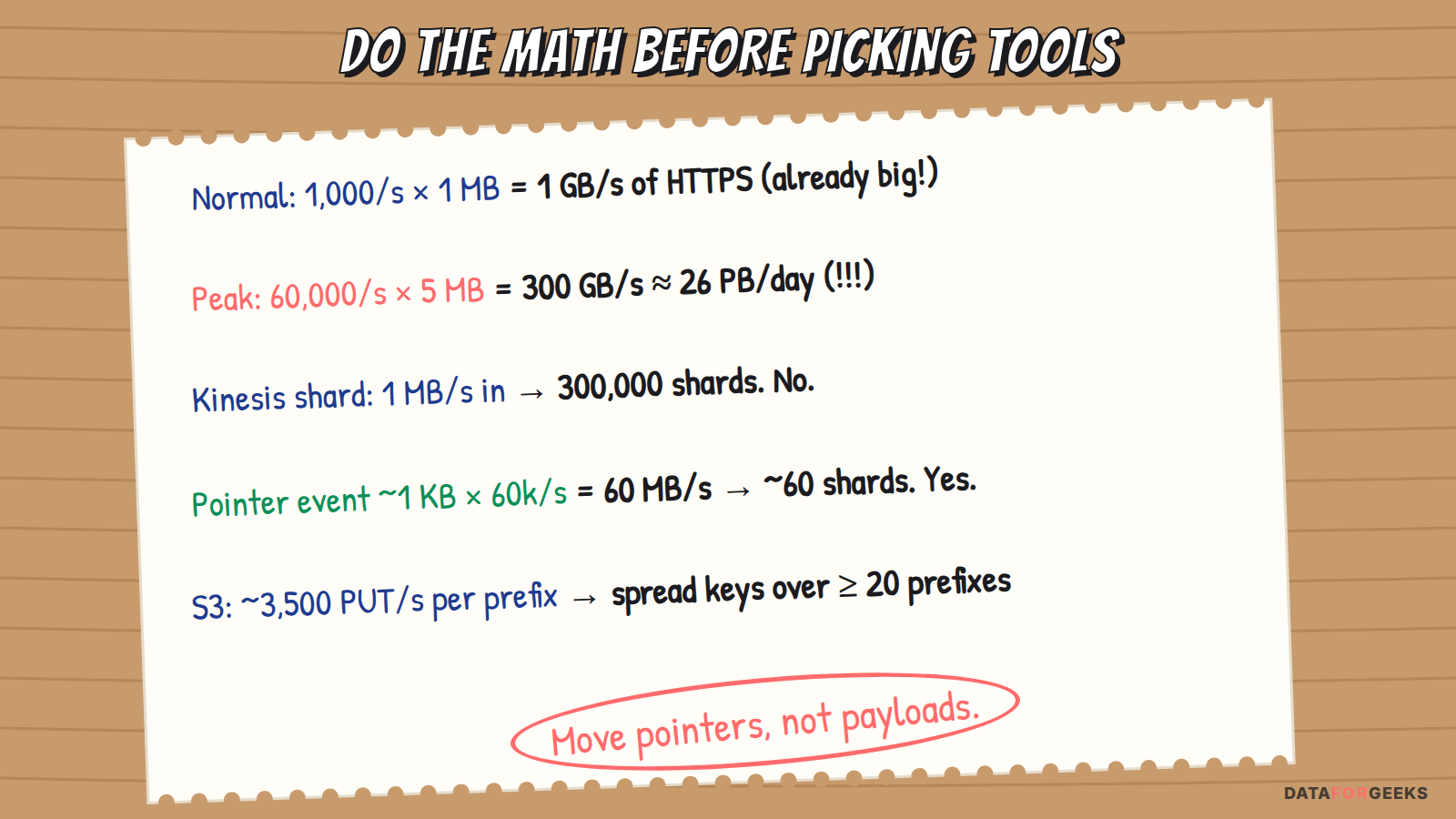 Napkin math: 1,000 events per second at 1 MB is 1 GB per second; 60,000 at 5 MB is 300 GB per second; a Kinesis shard takes 1 MB per second so full payloads would need 300,000 shards; 1 KB pointer events need about 60 shards; move pointers, not payloads