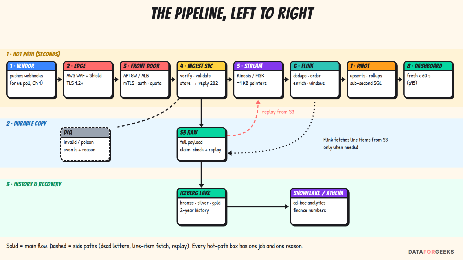 The pipeline left to right in three lanes: hot path of vendor, edge, front door, ingest service, stream, Flink, Pinot and dashboard numbered 1 to 8; durable copy lane with S3 raw and a dead letter queue; history and recovery lane with Iceberg lake and Snowflake or Athena; dashed side paths for line-item fetch and replay