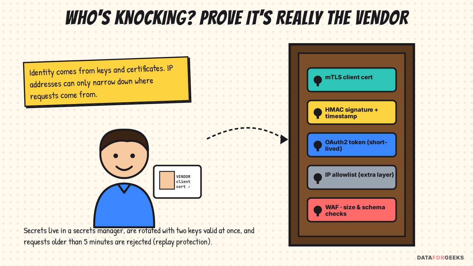A vendor engineer with a badge approaches a door with five locks: mTLS client certificate, HMAC signature with timestamp, OAuth2 short-lived token, IP allowlist as an extra layer, and WAF size and schema checks
