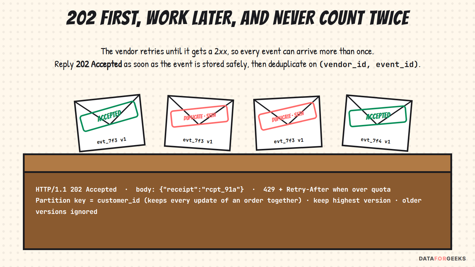 Webhook envelopes on a counter: the first is stamped accepted, two retries are stamped duplicate seen, and a new event is accepted; reply 202 Accepted once stored safely and deduplicate on vendor and event id