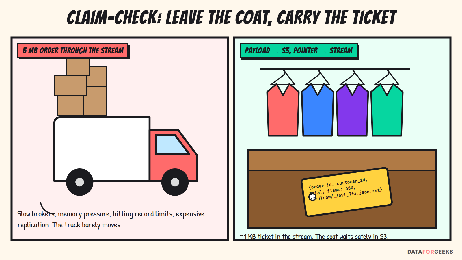 Claim-check: a delivery truck overloaded with a 5 MB order struggles through the stream, while at a coat check the payload goes to S3 and only a small ticket with IDs, totals and the S3 location travels through the stream