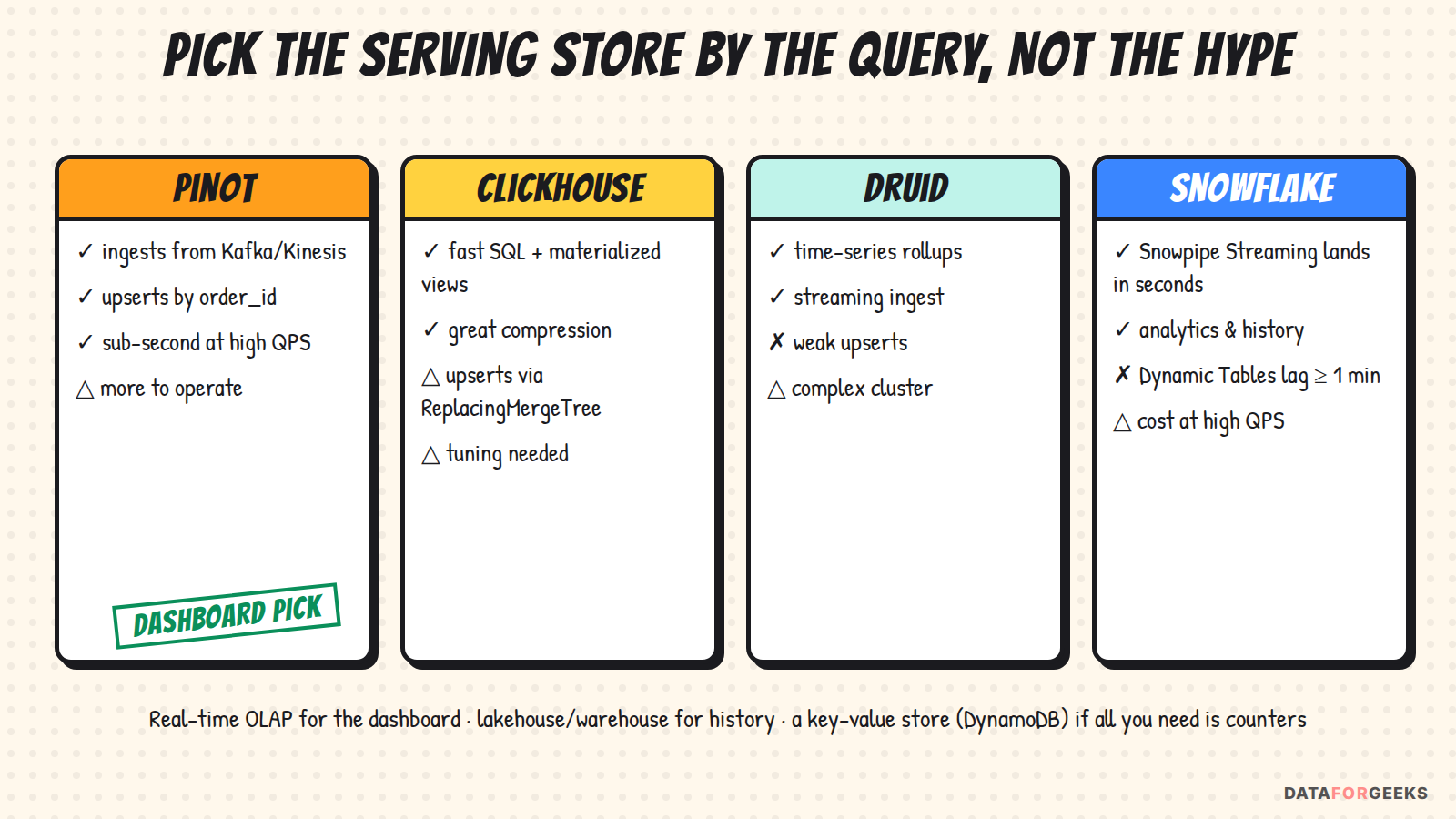 Comparison cards for Pinot, ClickHouse, Druid and Snowflake with strengths and weaknesses; Pinot stamped as dashboard pick; real-time OLAP for dashboards, lakehouse for history, key-value store if only counters are needed