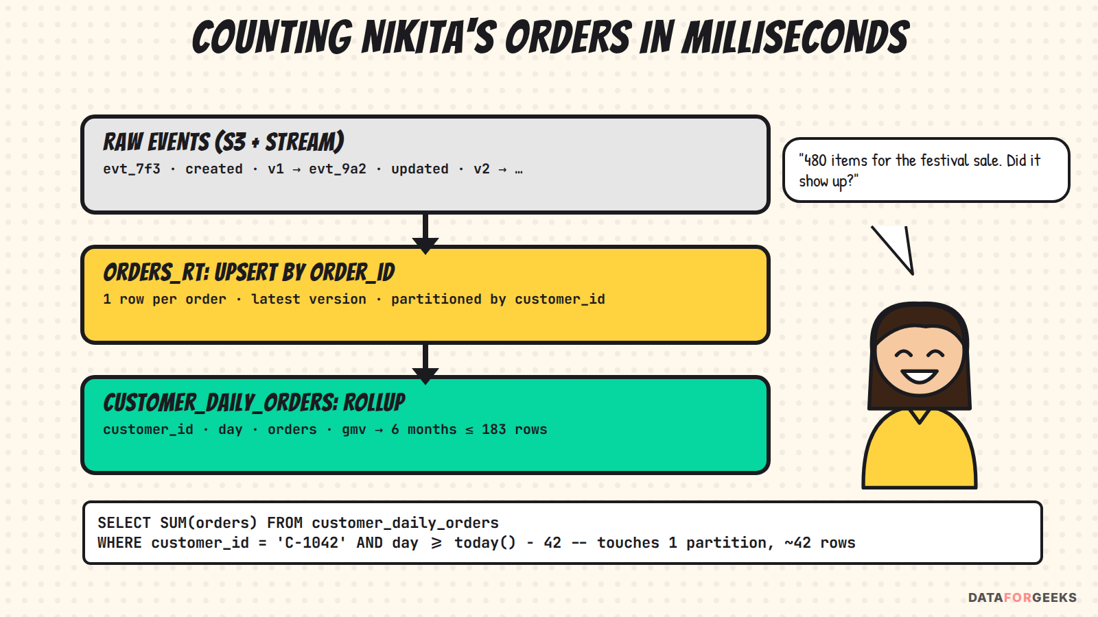 Three layers: raw events in S3 and the stream, an orders_rt upsert table with one row per order partitioned by customer_id, and a customer_daily_orders rollup where six months is at most 183 rows; a query touches one partition and about 42 rows