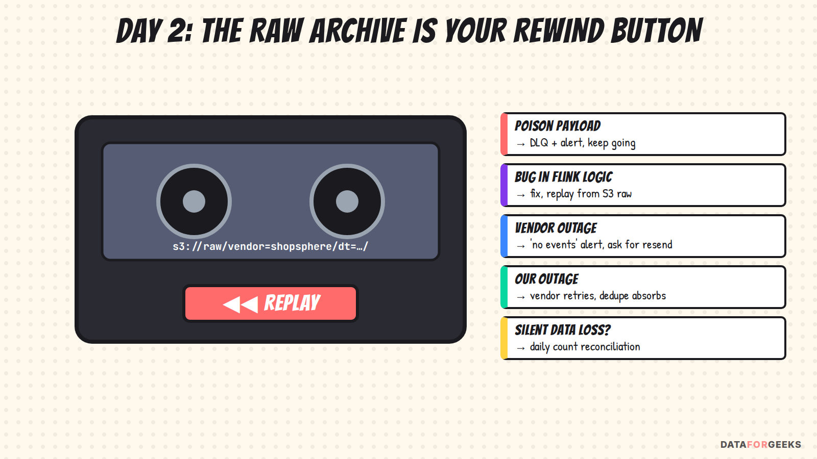 A cassette tape labelled with the S3 raw path and a big replay button; failure cards: poison payload goes to DLQ, Flink bug is fixed and replayed from S3, vendor outage triggers a no-events alert and resend, our outage is absorbed by vendor retries and dedupe, silent data loss is caught by daily reconciliation