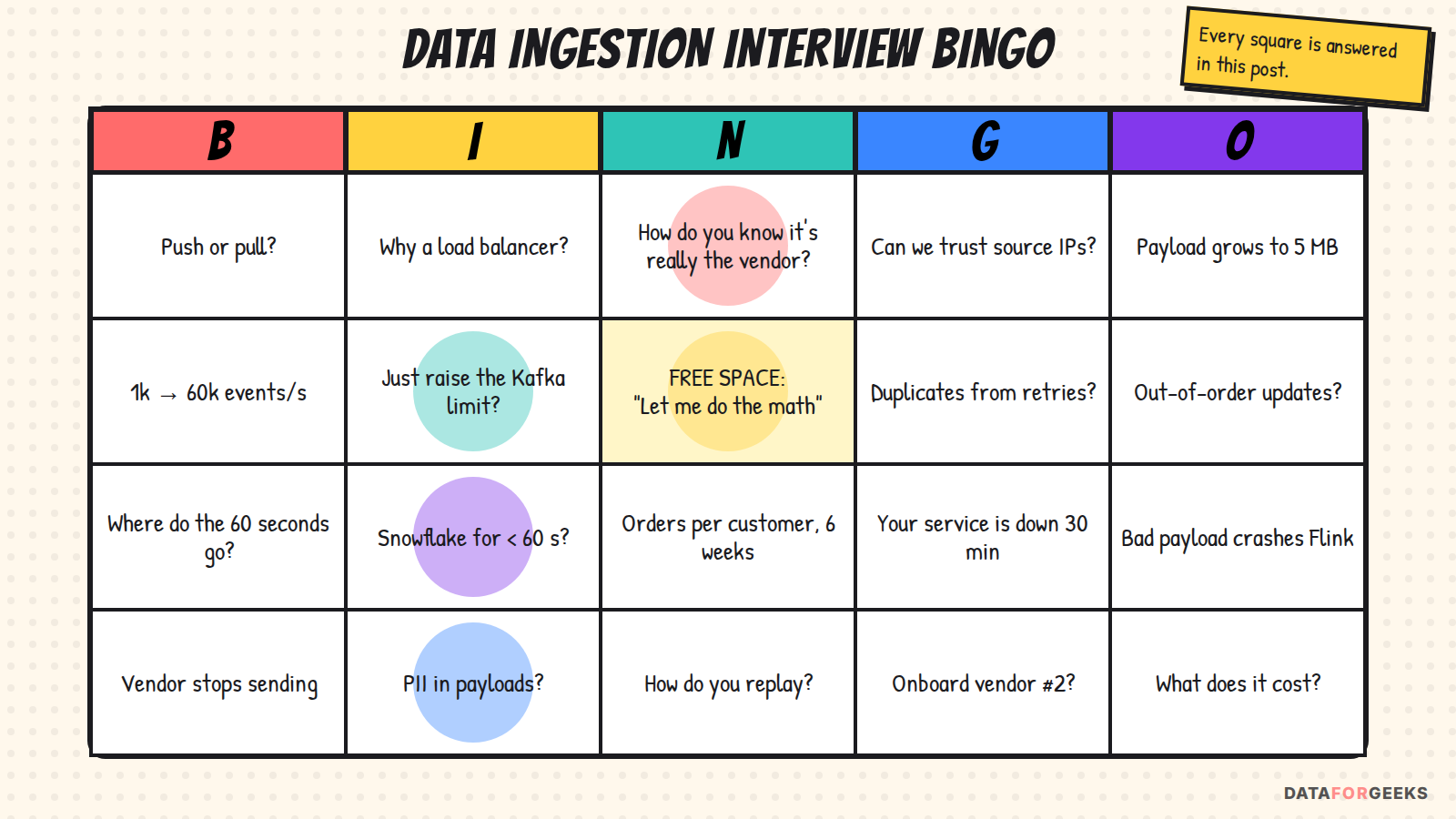 Data ingestion interview bingo card with twenty questions such as push or pull, why a load balancer, can we trust source IPs, payload grows to 5 MB, where do the 60 seconds go, and how do you replay