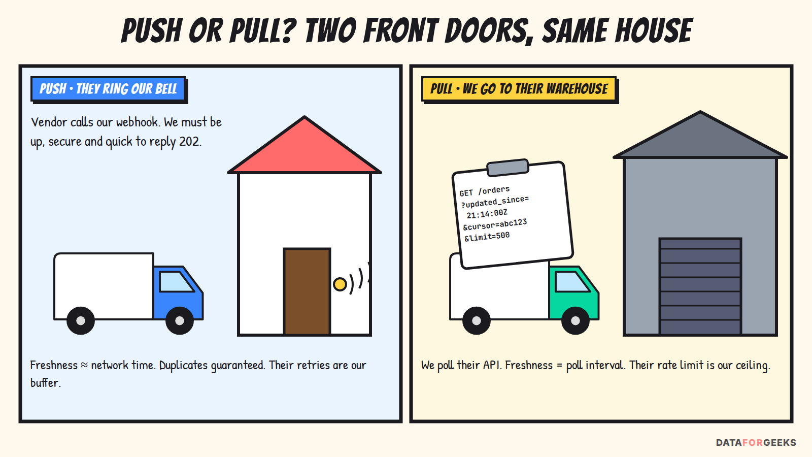 Push versus pull: on the left the vendor rings our doorbell with a webhook, on the right our truck goes to the vendor's warehouse with a clipboard showing an API request with updated_since, cursor and limit parameters