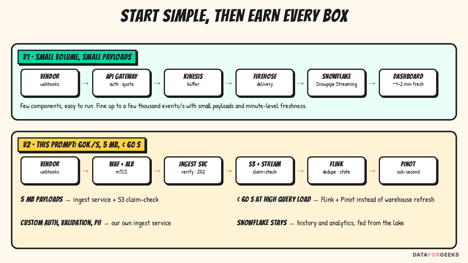 Start simple then earn every box: version 1 is vendor, API Gateway, Kinesis, Firehose, Snowflake with Snowpipe Streaming and a dashboard at one to two minutes fresh; version 2 for this prompt adds WAF and ALB with mTLS, an ingest service, S3 plus stream claim-check, Flink and Pinot, each justified by a requirement