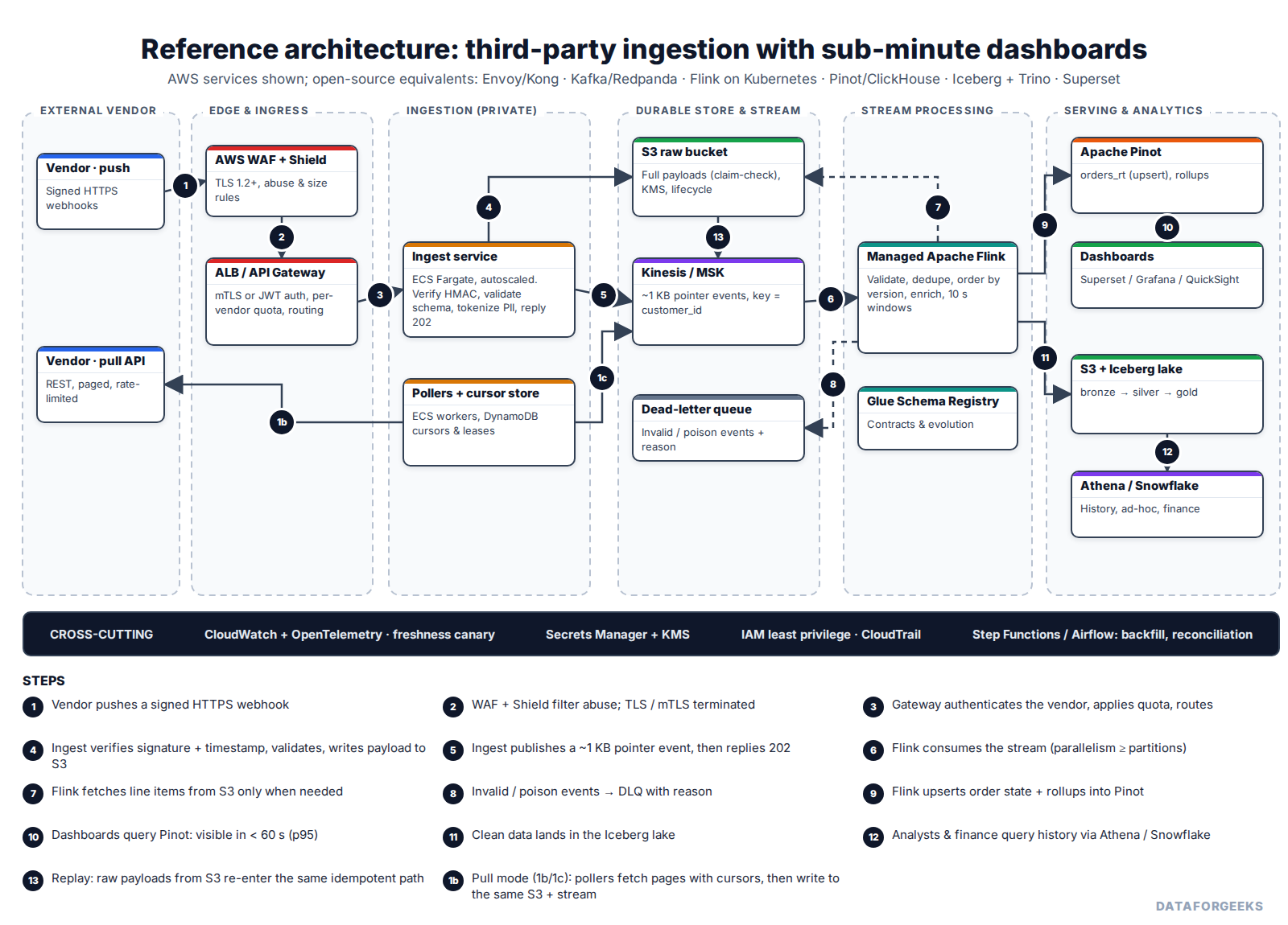 Reference architecture with numbered steps: vendor pushes signed webhooks through AWS WAF and Shield to an ALB or API Gateway with mTLS, into an ingest service that writes payloads to S3 and pointer events to Kinesis or MSK, then Managed Apache Flink with a schema registry and dead letter queue, Apache Pinot for dashboards, and an S3 Iceberg lake queried by Athena or Snowflake; a pull path uses pollers with cursor store; cross-cutting observability, secrets, IAM and orchestration