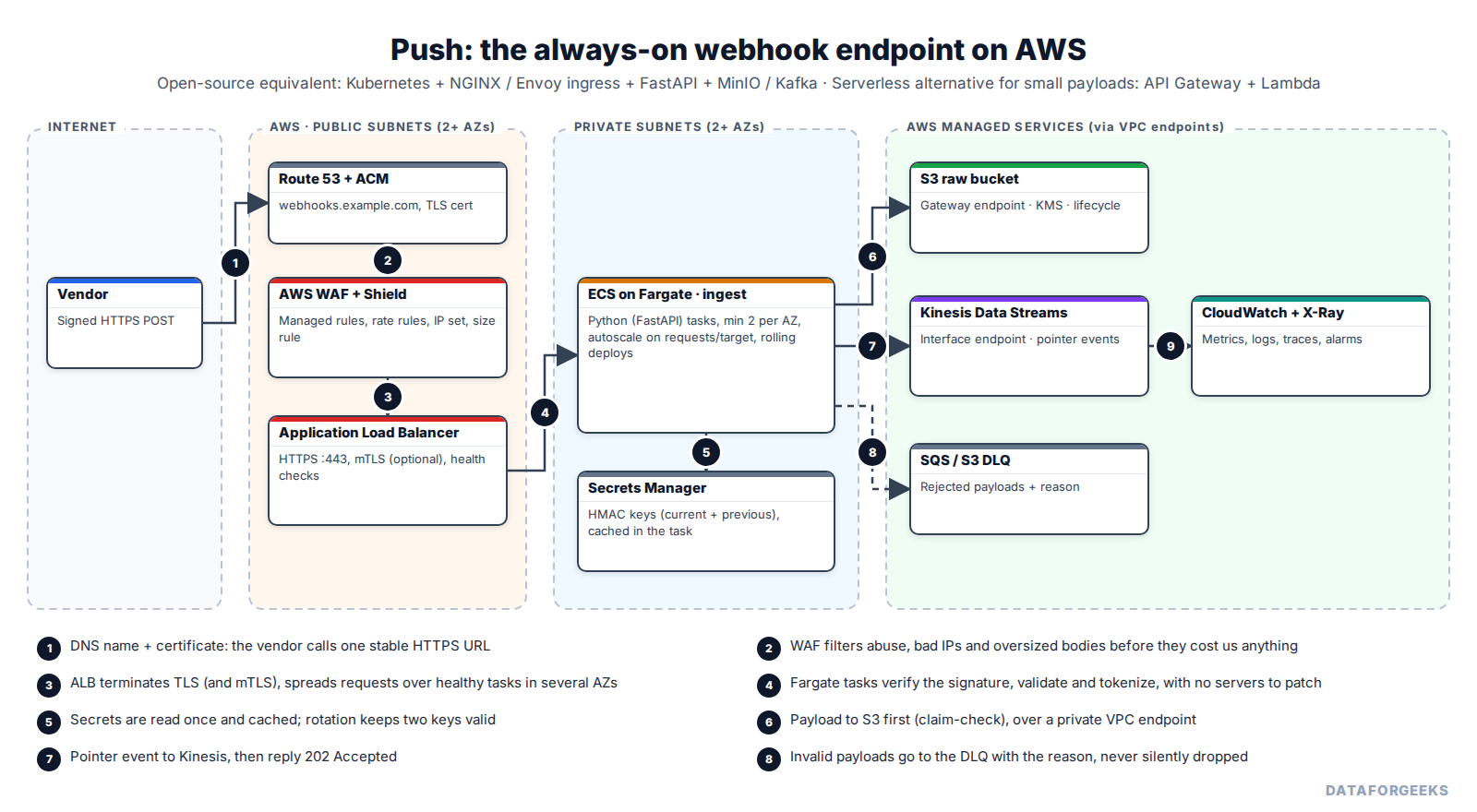 Push endpoint on AWS: vendor calls a Route 53 domain with an ACM certificate, through AWS WAF and Shield, to an Application Load Balancer in public subnets across two availability zones, which forwards to ECS on Fargate ingest tasks in private subnets that read HMAC keys from Secrets Manager and write to S3, Kinesis and a DLQ through VPC endpoints, with CloudWatch and X-Ray for monitoring