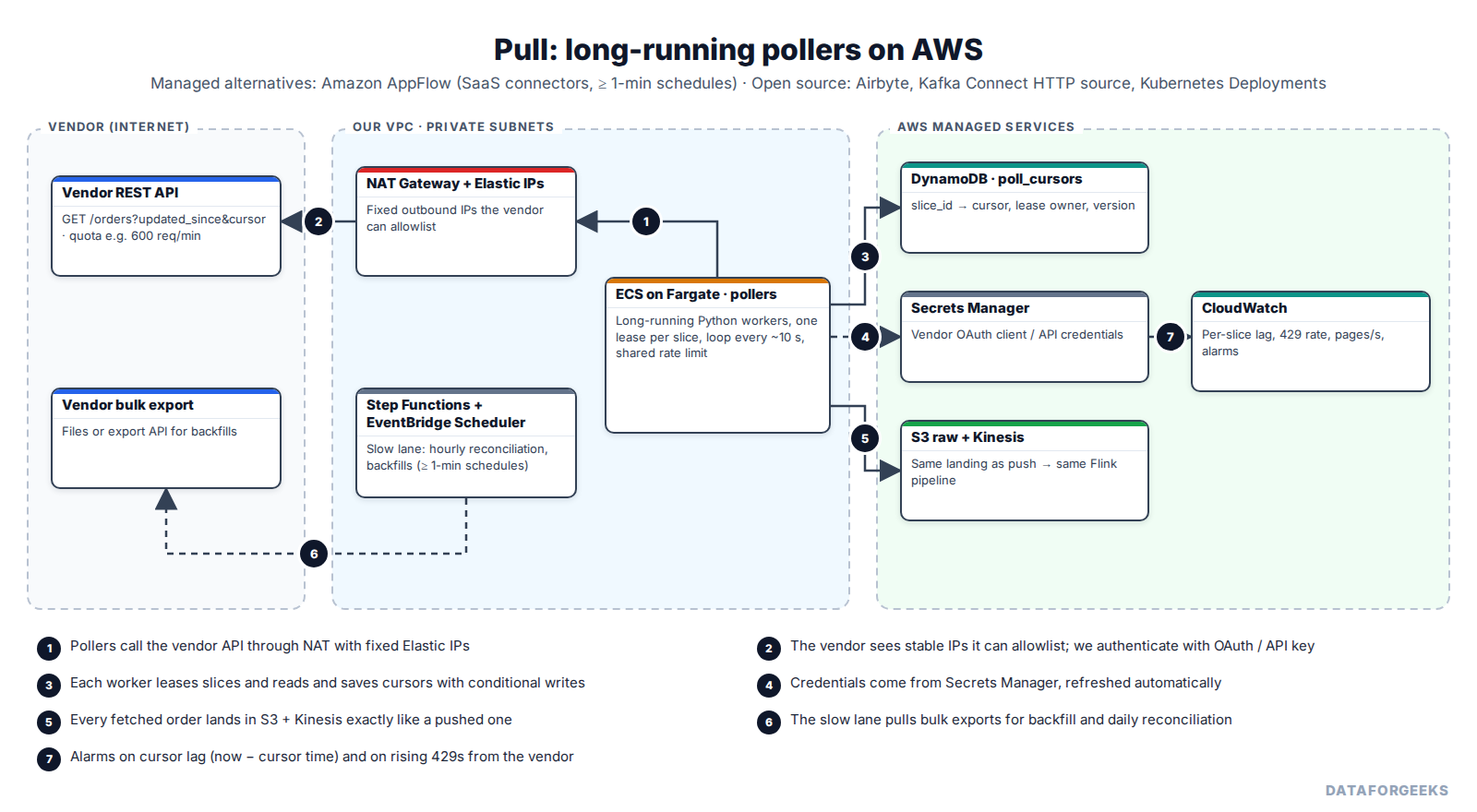 Pull on AWS: ECS on Fargate pollers in private subnets call the vendor REST API through a NAT gateway with Elastic IPs, store cursors and leases in DynamoDB, read vendor credentials from Secrets Manager, and land orders in S3 and Kinesis; Step Functions and EventBridge Scheduler run the slow lane against the vendor's bulk export; CloudWatch tracks cursor lag and 429s