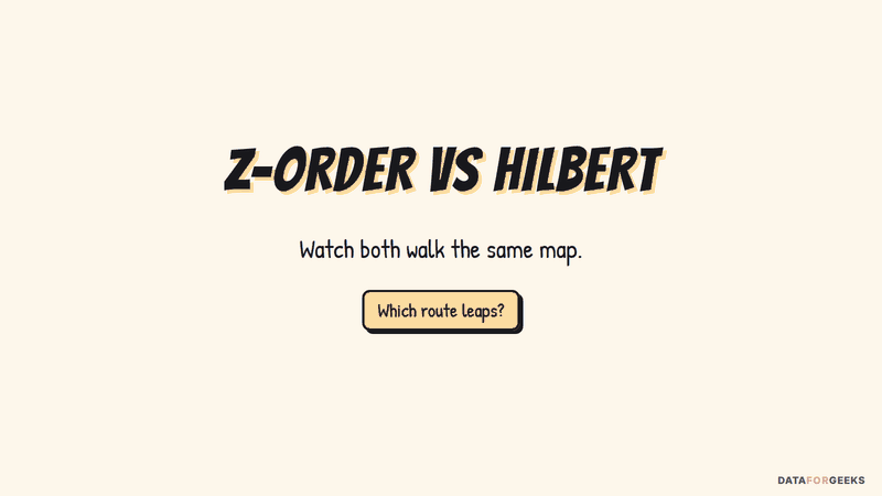 Animation: Z-order and Hilbert paths walk the same 4 by 4 map of 24 orders step by step; at step 8 to 9 the Z-order path leaps from customer B on Sep 4 to customer C on Sep 1, the squares fill with file colours, and a query for Sep 3 opens 4 of 4 files with Z-order but only 3 of 4 with Hilbert