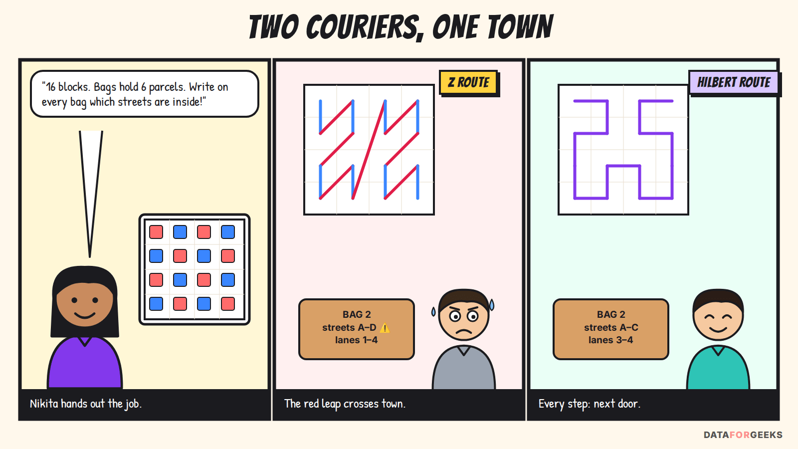 Comic: Nikita gives two couriers the same 16 blocks and bags of 6 parcels; the Z route leaps across town so bag 2 covers streets A to D and lanes 1 to 4; the Hilbert route always goes next door so bag 2 covers only streets A to C and lanes 3 to 4