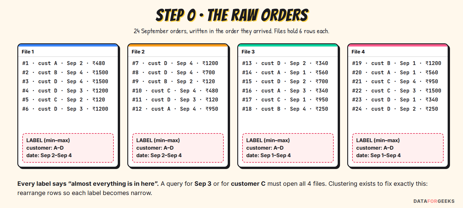 Four files of six raw orders each, written in arrival order; every file's label covers customers A to D and almost all dates, so every query must open every file