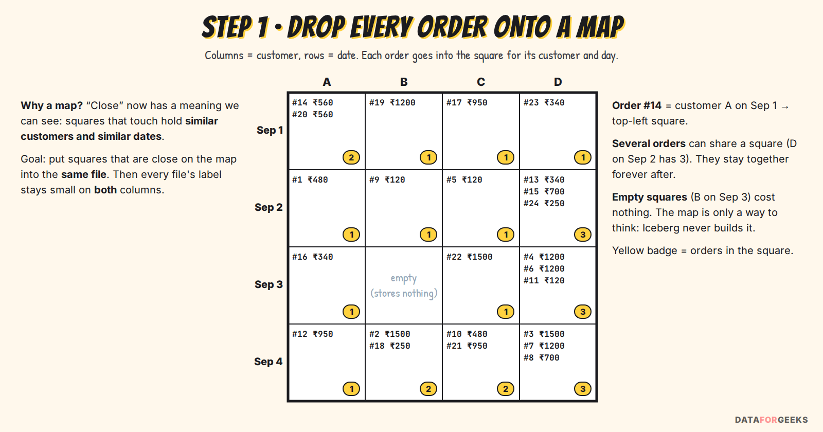 A 4 by 4 map with customers A to D as columns and Sep 1 to Sep 4 as rows; each square lists the orders that fall in it with their amounts, from zero to three orders per square, and the square for customer B on Sep 3 is empty