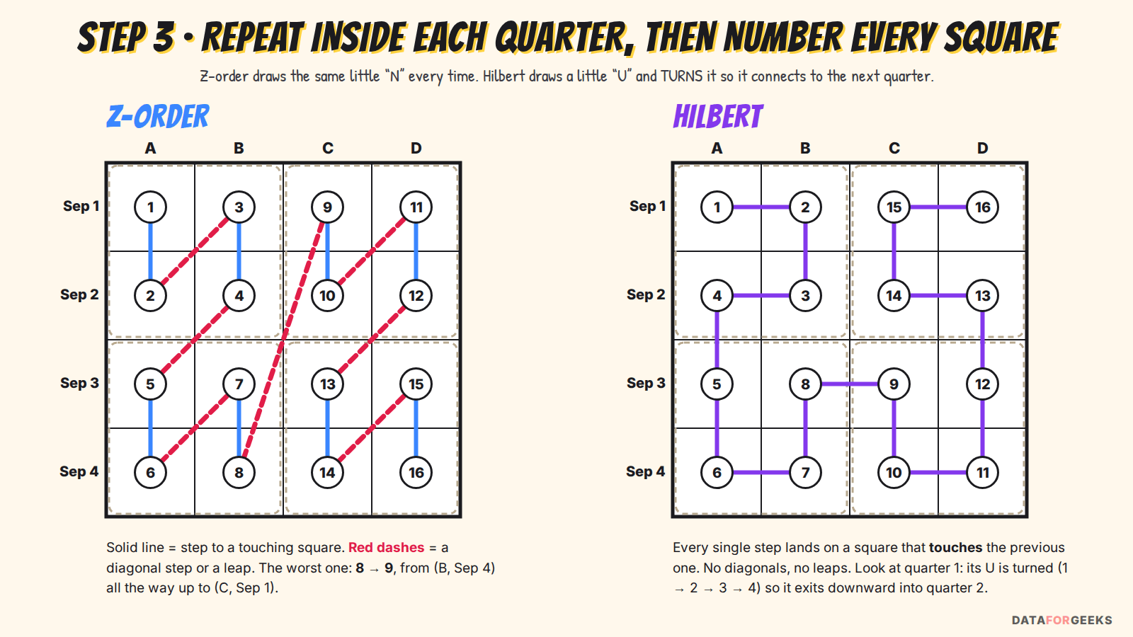 Full numbering of the 16 squares: the Z-order path has diagonal steps and a long leap from square 8 at customer B Sep 4 to square 9 at customer C Sep 1; the Hilbert path numbers the squares so that every step moves to a touching square