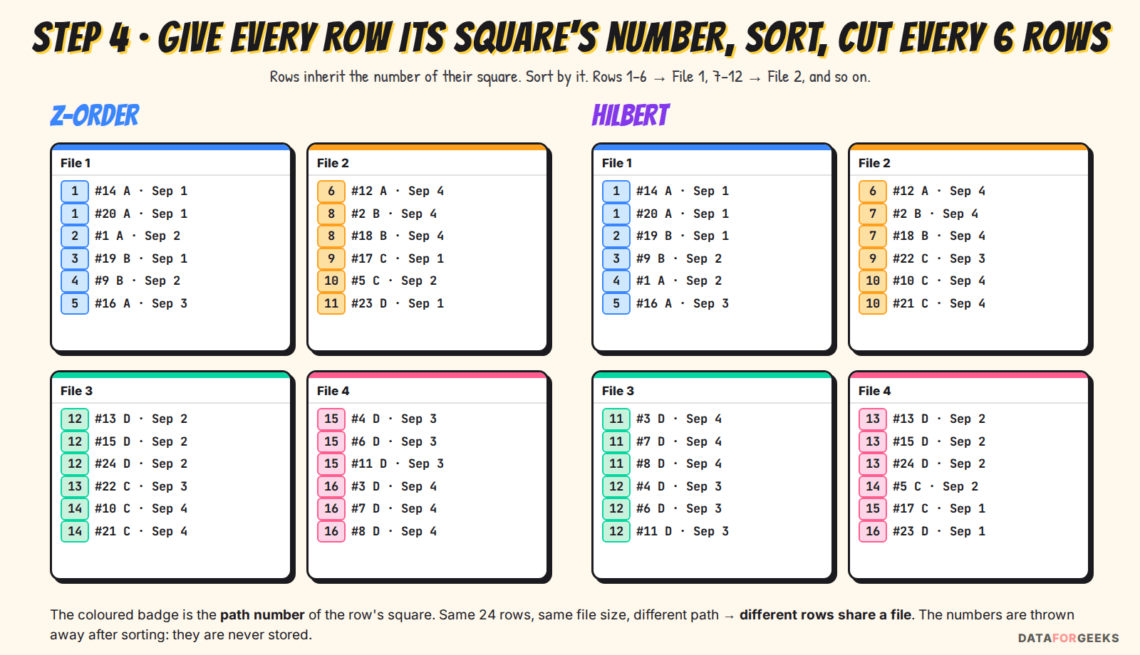The 24 rows sorted by their path number and cut into four files of six rows, for Z-order and for Hilbert; each row shows its path number badge, order id, customer and date