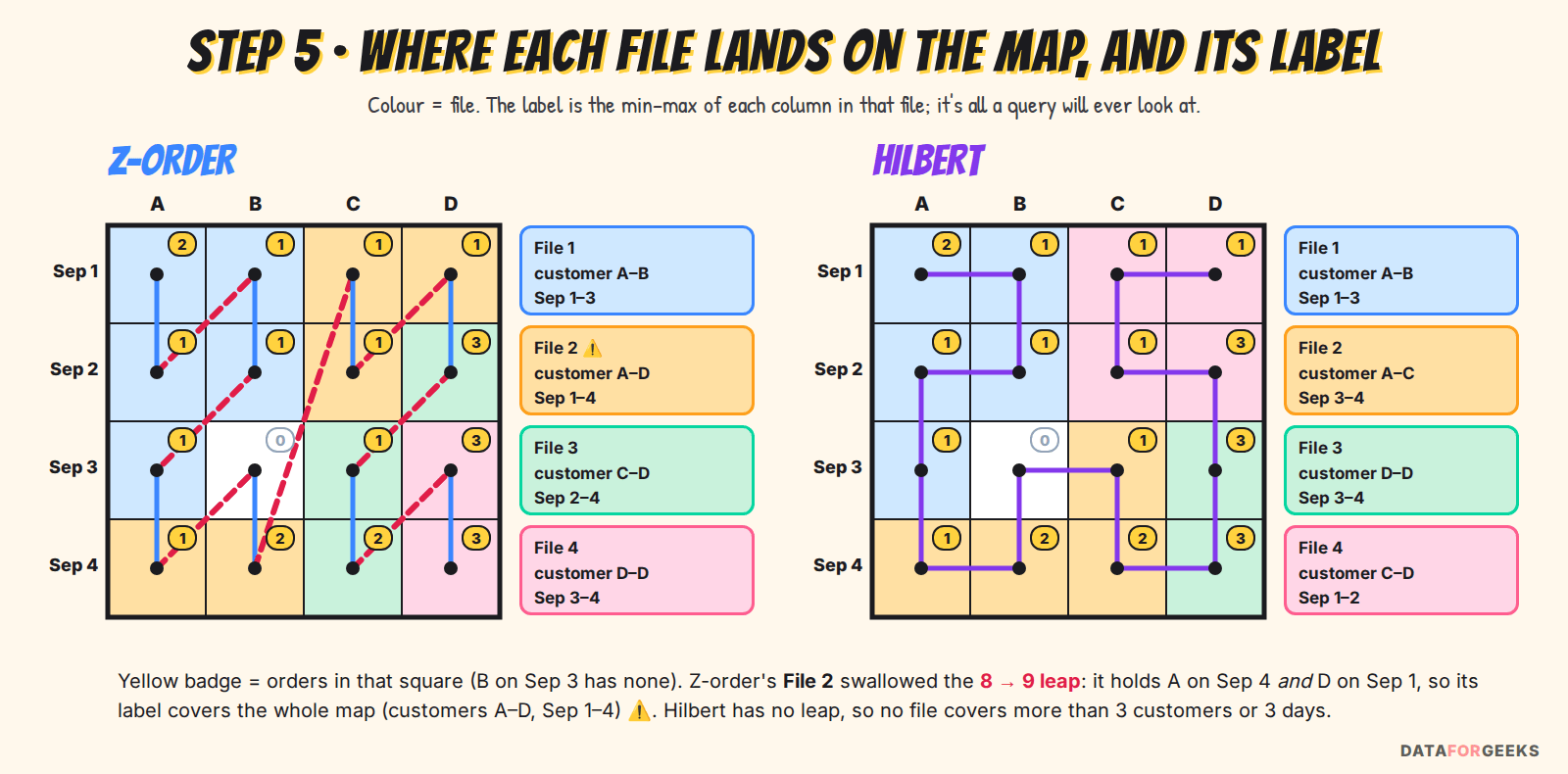 The map coloured by file for both algorithms with the resulting labels: Z-order file 2 covers customers A to D and Sep 1 to 4 because it contains the leap from square 8 to square 9; every Hilbert file covers at most three customers or three days