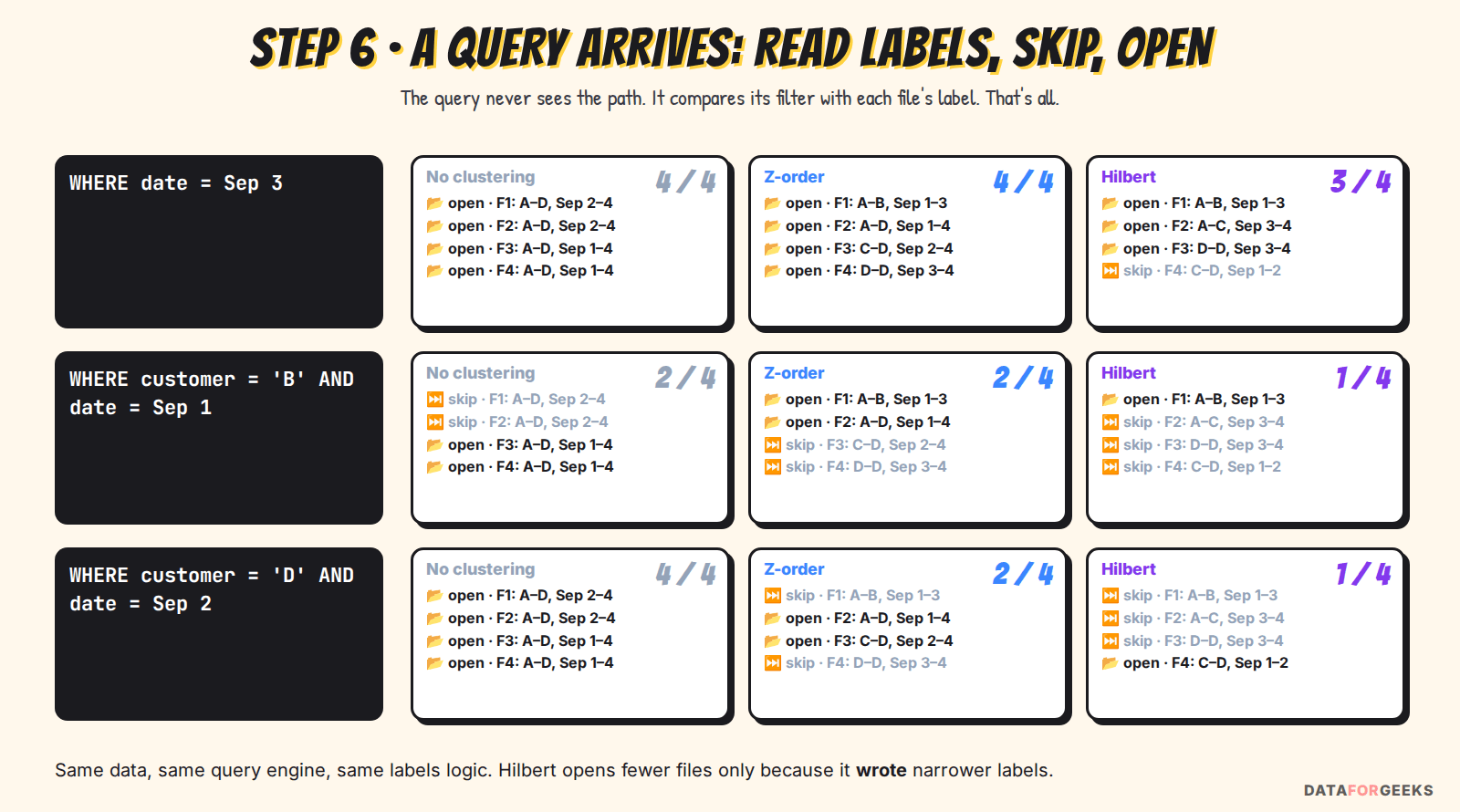 Three queries checked against the file labels of each layout: for date Sep 3, no clustering and Z-order open 4 files and Hilbert opens 3; for customer B on Sep 1, no clustering and Z-order open 2 and Hilbert opens 1; for customer D on Sep 2, no clustering opens 4, Z-order 2 and Hilbert 1