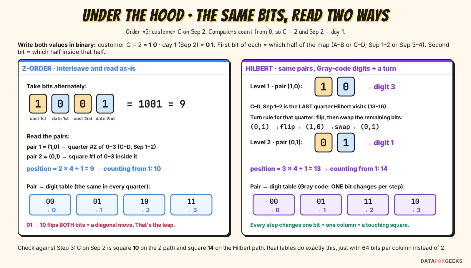 Worked bit example for customer C on Sep 2: Z-order interleaves the bits into 1001, which is 9, square 10 counting from 1; Hilbert reads the same bit pairs with the Gray-code table 00, 01, 11, 10 and a flip-and-swap turn, giving 13, square 14 counting from 1