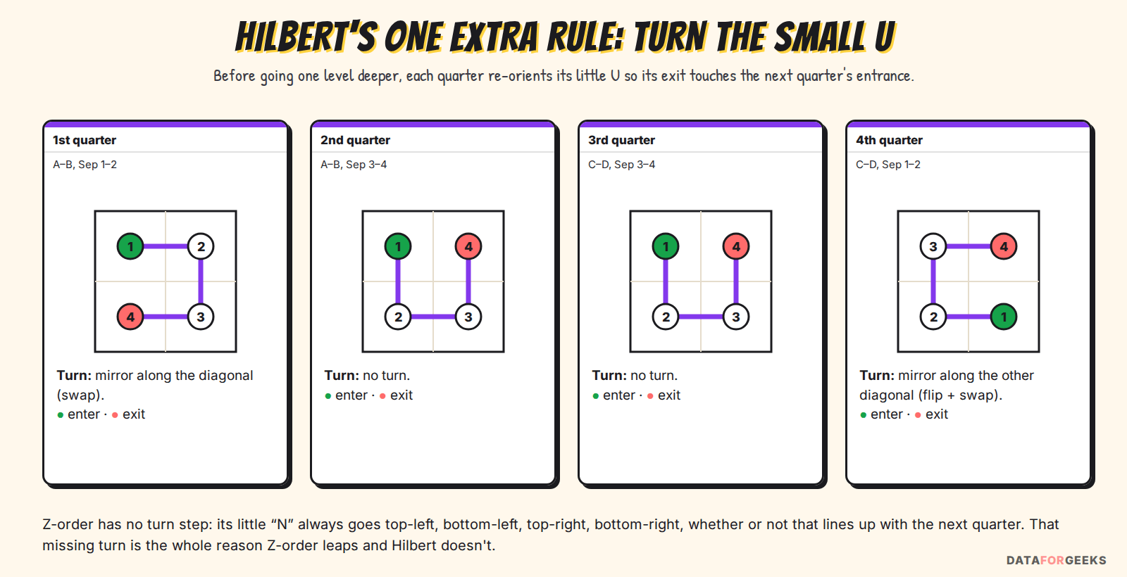 The four small U shapes Hilbert draws inside each quarter: the first quarter is mirrored along the diagonal, the second and third are not turned, and the fourth is mirrored along the other diagonal, so each exit touches the next quarter's entrance